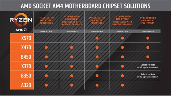 AMD确认：7nm三代锐龙处理器搭配X470和B450主板依旧性能满血