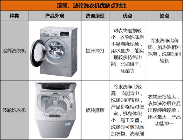 不会挑选洗衣机？其实只需关注这5点就够了