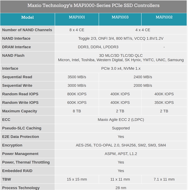 联芸Maxio展示国产PCIe SSD主控:速度可达3.5GB/s