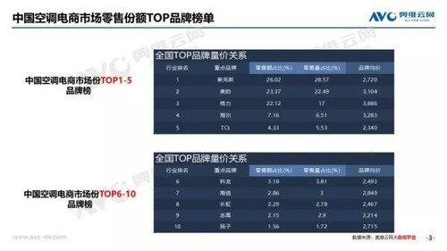 格力奥克斯618前开怼：销售不合格产品 
