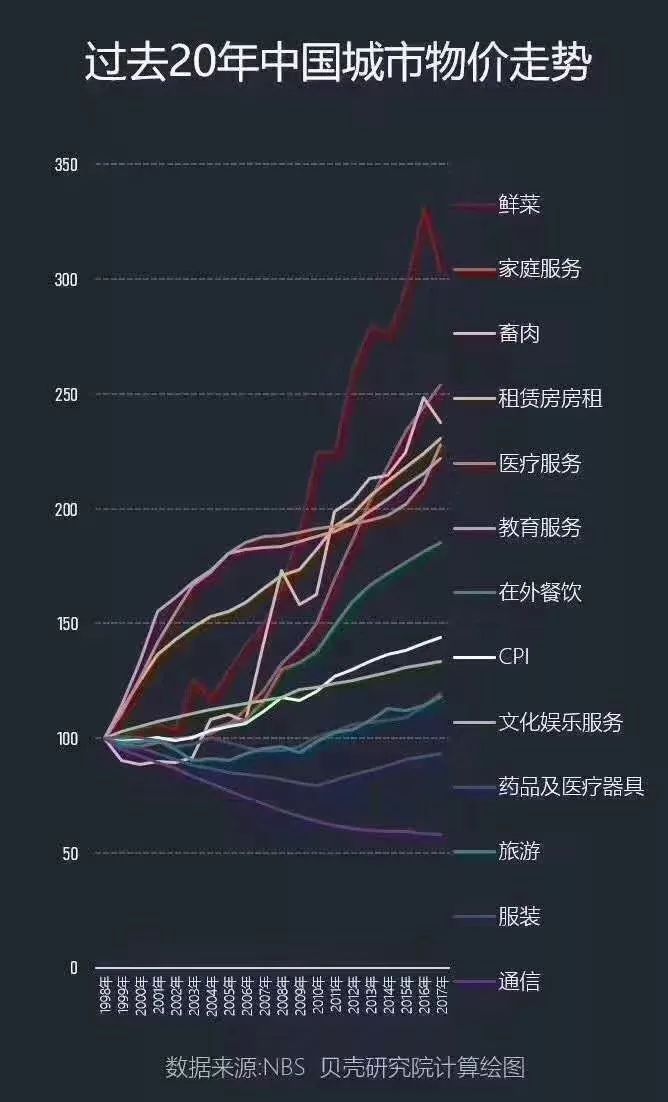 过去20年，只有它不涨反降