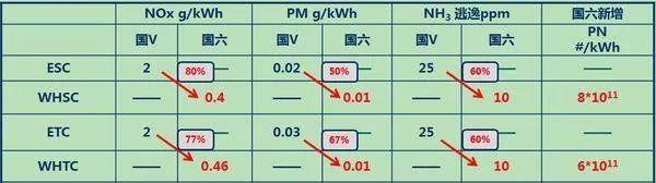 7月1日“国六”标准将正式上线 车辆性能会因排放升级而下降吗？