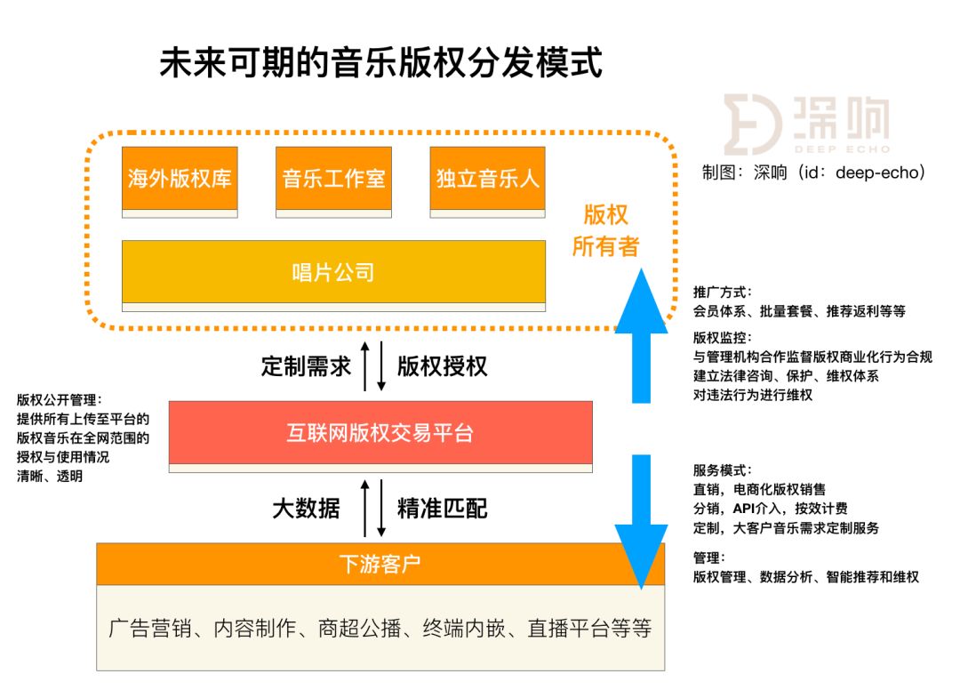 击碎版权天花板，音乐行业要赚钱