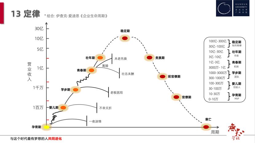 干货笔记 林恒毅:企业生命周期的"13"定律是什么?