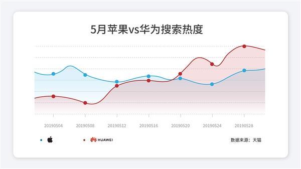 华为成天猫、京东618大赢家！P30系列问鼎最卖座安卓旗舰机