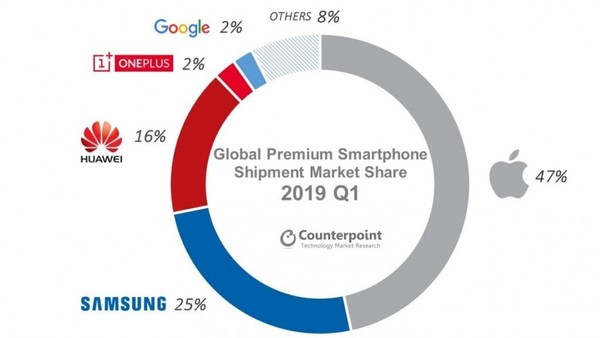 在此处添加图片标题 2019Q1全球高端手机市场份额(图源Counterpoint)