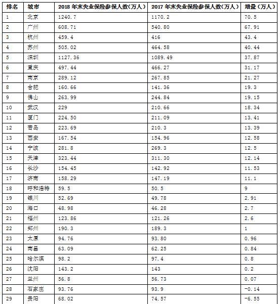 城市人口数量统计_数据道真相 房价最具上涨动力的是这10个城市(3)