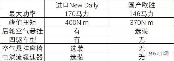 依维柯Daily系列好在哪，进口和国产有什么区别？今天给你答案