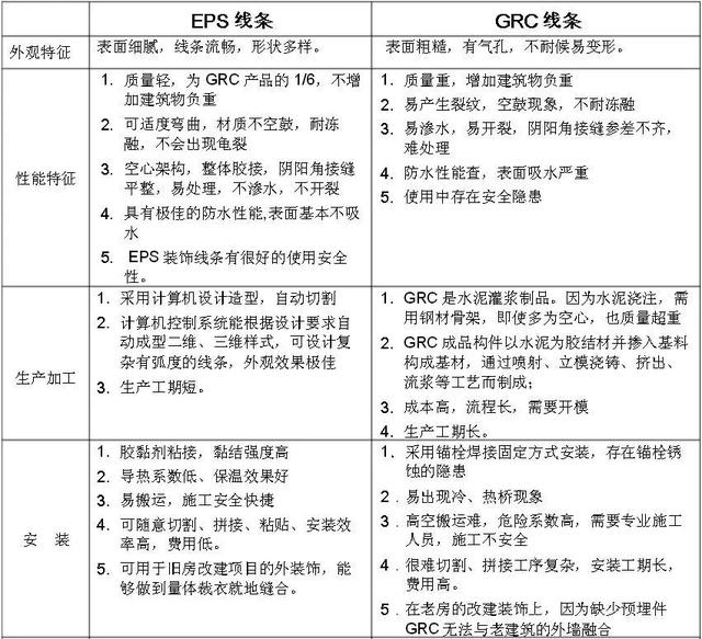 窗框线条怎么选,EPS还是GRC?