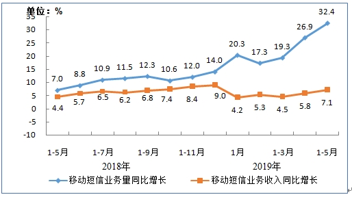 工信部：5月人均手机流量达7.81GB 同比增长96.8%