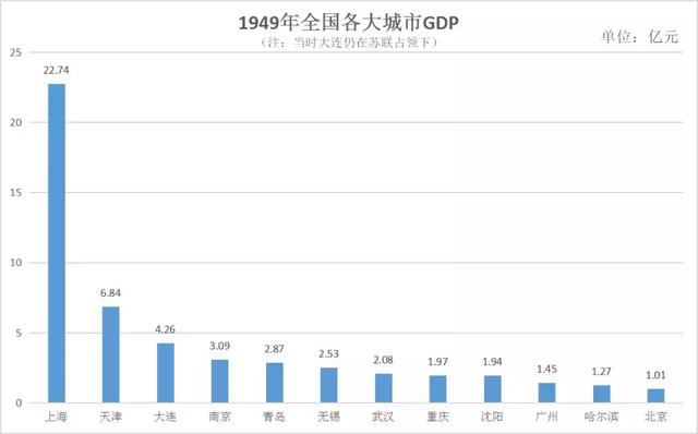 青岛gdp和大连gdp_营口GDP排第四(3)