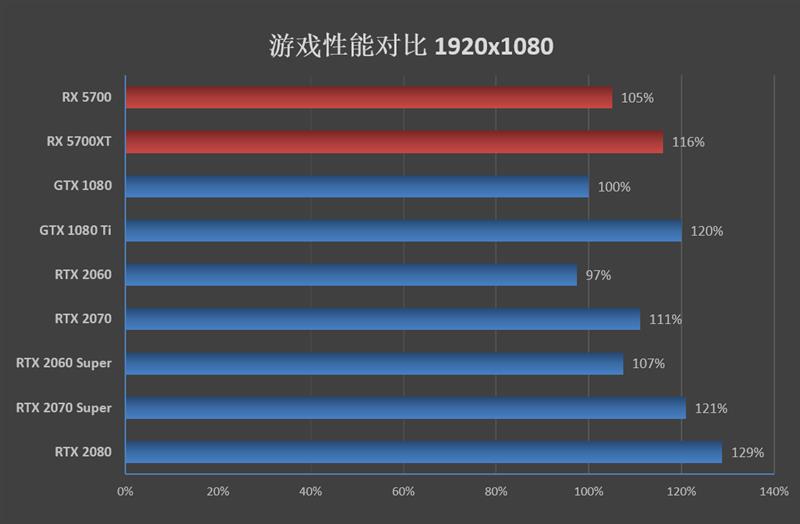 终于有了值得推荐的A卡!RX 5700/5700 XT评测:性价比屠戮中高端