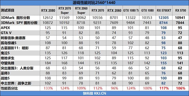 终于有了值得推荐的A卡!RX 5700/5700 XT评测:性价比屠戮中高端