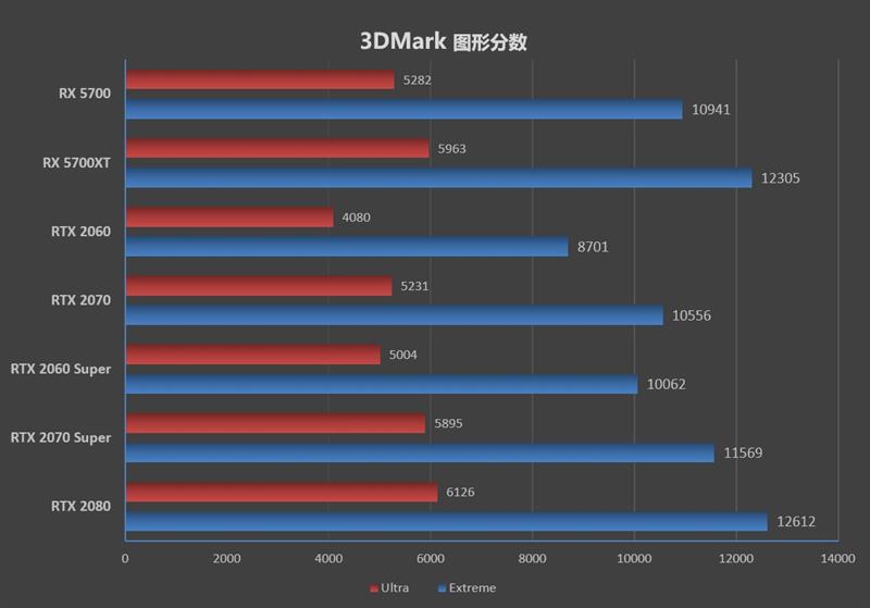 终于有了值得推荐的A卡!RX 5700/5700 XT评测:性价比屠戮中高端