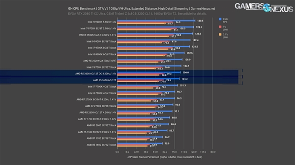 锐龙5 3600处理器评测：1599元就能买酷睿i7-9700K