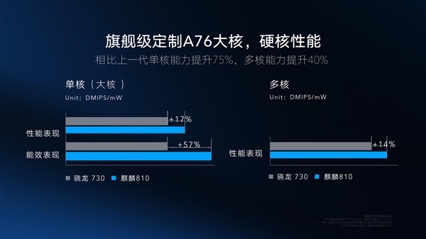 麒麟810深入解读：AI算力压倒骁龙855