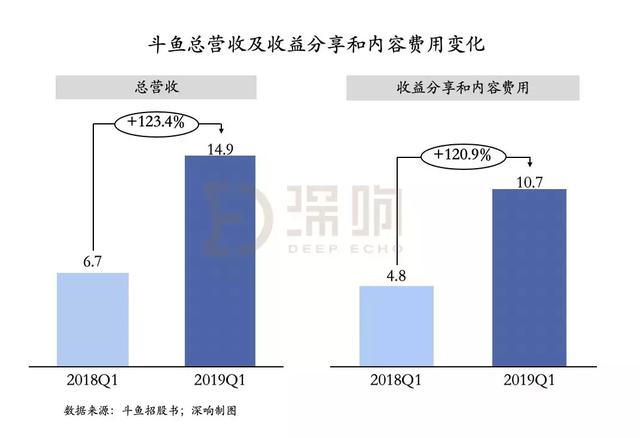 斗鱼终于要上市了，但直播还是一门好生意吗？
