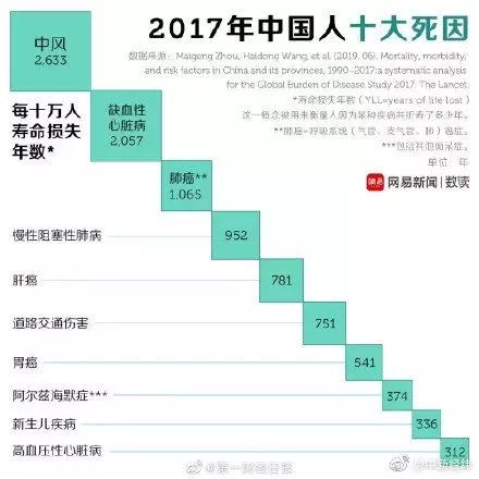 中國人死亡原因排名！頭號殺手竟是它？癌症僅排第三…… 健康 第2張