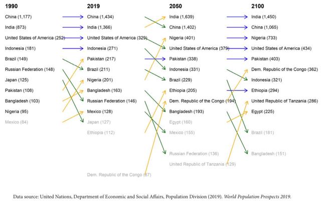 2027年，中国人口将被印度超越