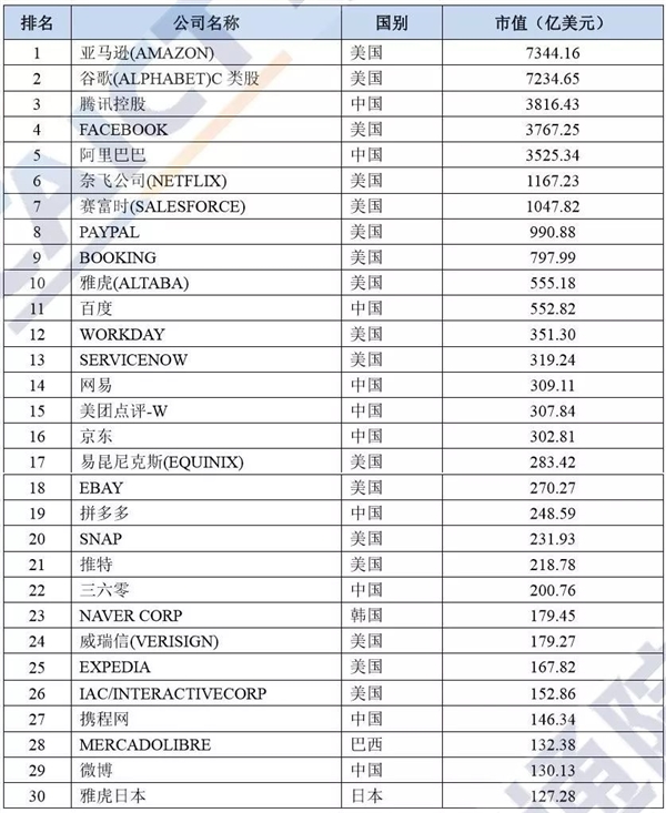 全球上市互联网公司30强榜单公布：中国占1/3