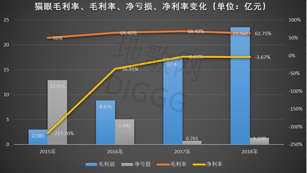 猫眼“围城”：财务亏损、用户留存率低