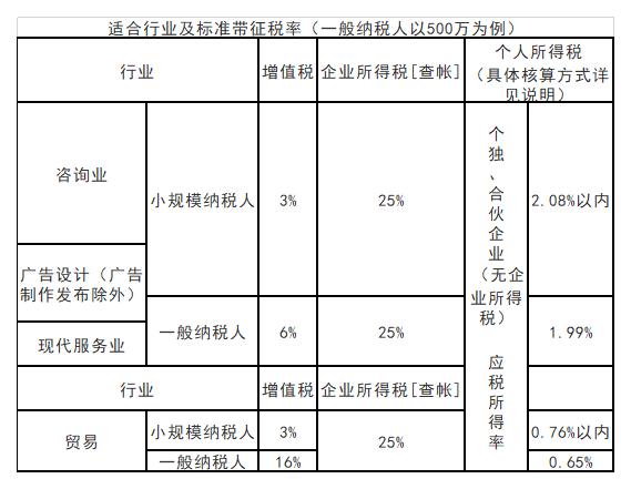 节税方案:个人独资企业+园区优惠扶持,核定征收0.76%以内
