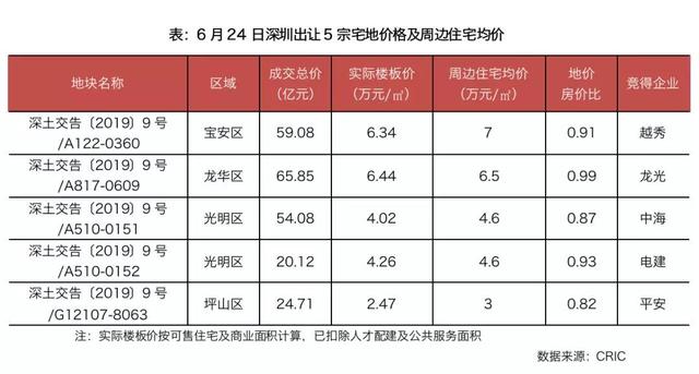 深圳楼市均价消失3月：80家房企参与天价土拍，房价10年涨10倍