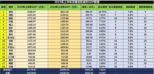 2019上半年河南gdp增长77洛阳实际增速居第一位