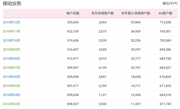 中国移动4G用户破7.3亿：联通电信加起来也差得多