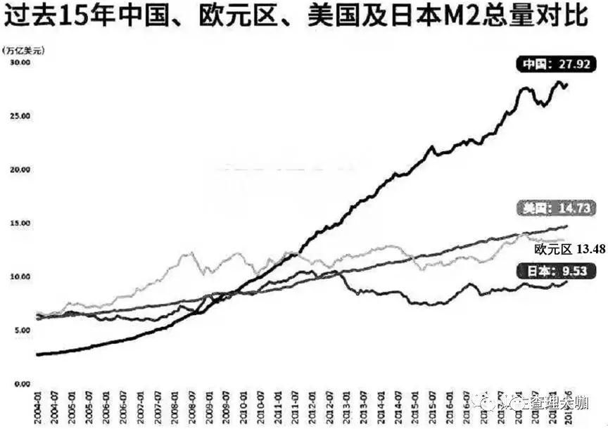 总体上,中国m2/gdp大致是美国的3倍左右.