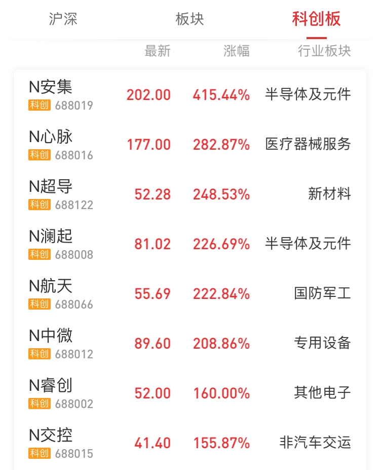 科创板新股平均涨幅160%，成交额突破378亿元 | 钛快讯
