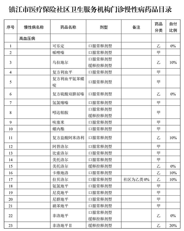 286个慢病药品进医保，报销超70%,含胰岛素、硝酸甘油等众多明星药