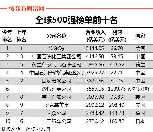 财富世界500强榜单公布!中国公司数量首超美国!(附名单)