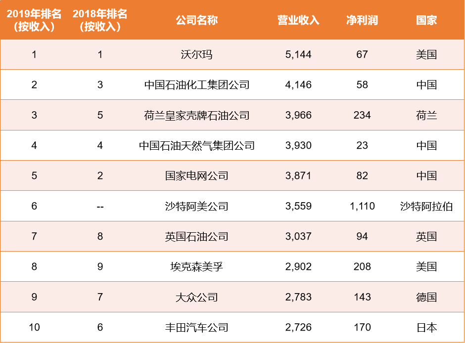 跃升12位!中信集团世界500强排名再创新高,位列第137位__凤凰网