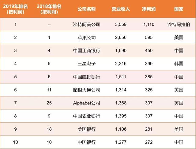 跃升12位！中信集团世界500强排名再创新高，位列第137位