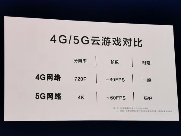 华为展示5G云游戏能力：4K 60fps画质梦想成真 12ms延迟