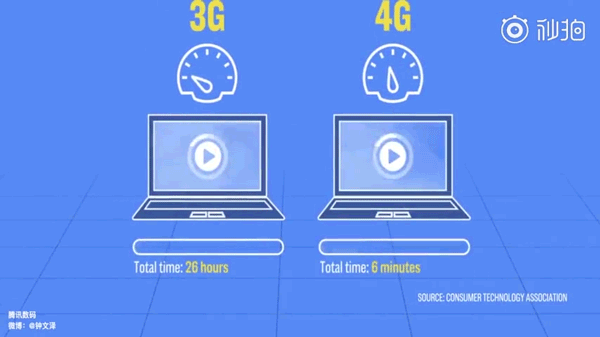 搞机零距离实测：5G速度可达4G速度80倍，你敢相信？