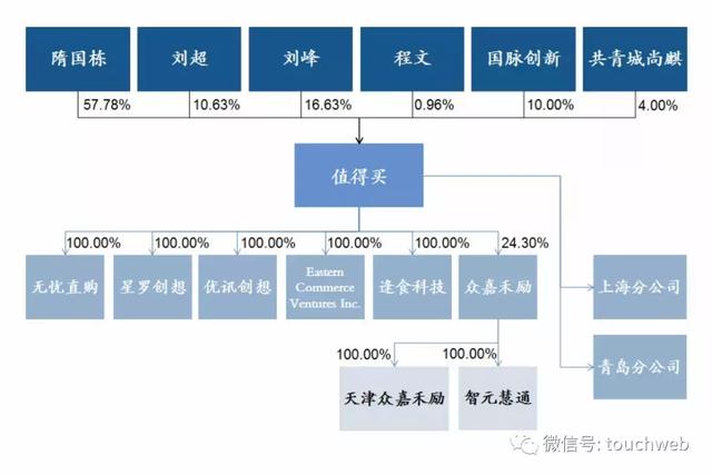 什么值得买上市10天就高层动荡：COO刘小如及董事余振波辞职
