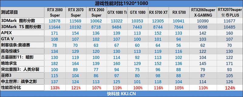 索泰非公RTX 2060/2070 Super评测：低温低噪音的典范