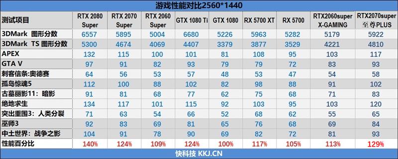 索泰非公RTX 2060/2070 Super评测：低温低噪音的典范