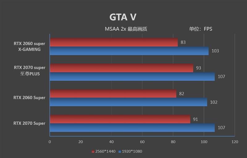 索泰非公RTX 2060/2070 Super评测：低温低噪音的典范