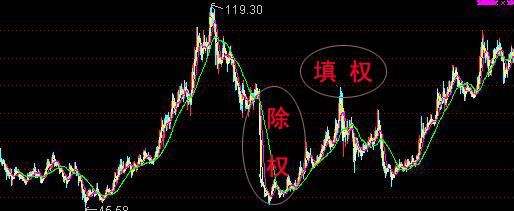 股票前复权和后复权有什么区别 股票复权与不复权差别