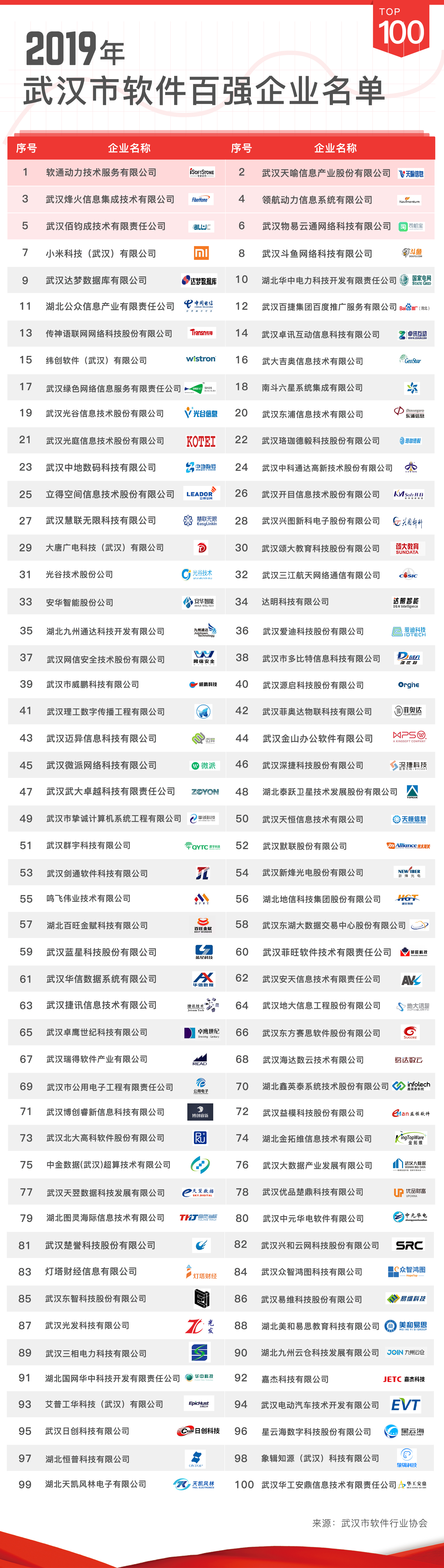 武汉百强软件企业名单发布，2018年全市软件业务总收入达1780亿元(图3)