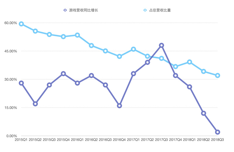 业绩快报 | 腾讯组织架构调整后首份财报，游戏收入占总收入的比重下降至32.03%