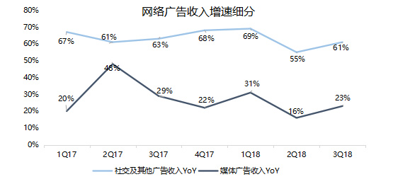 焦点分析｜视频广告紧急救场腾讯，但为何拖了爱奇艺后腿？