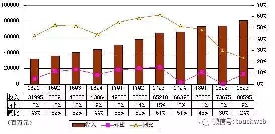 BAT财报对比：百度跌出第一阵营 营收与腾讯阿里拉开差距