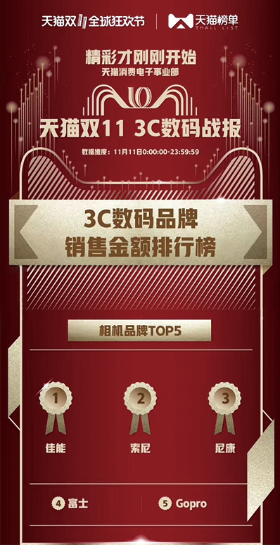 双十一战报：佳能三大平台销量第一！