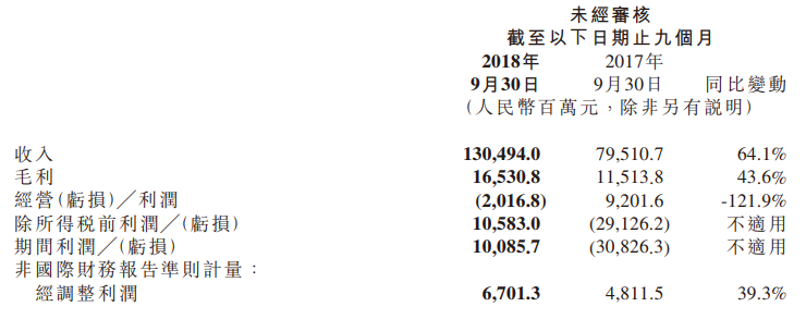 小米 Q3 财报发布：不会卖电视的手机厂商不是好的 IoT 企业