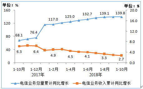 工信部：移动宽带用户数已突破13亿