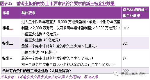 关于科创板财务标准的初探